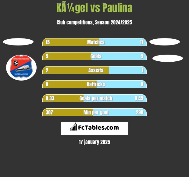 KÃ¼gel vs Paulina h2h player stats