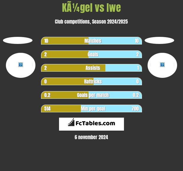 KÃ¼gel vs Iwe h2h player stats