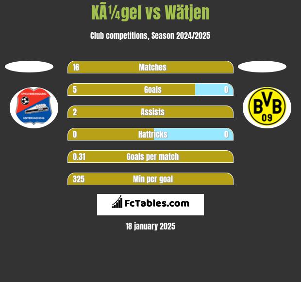 KÃ¼gel vs Wätjen h2h player stats