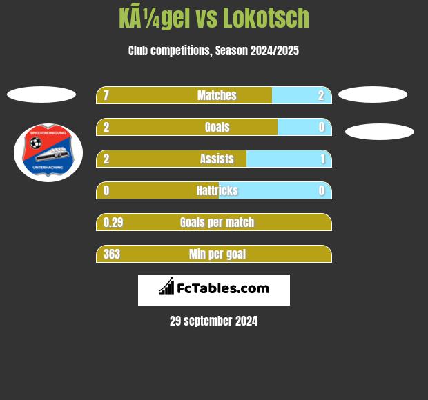 KÃ¼gel vs Lokotsch h2h player stats