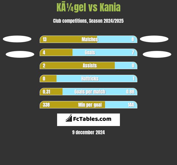 KÃ¼gel vs Kania h2h player stats