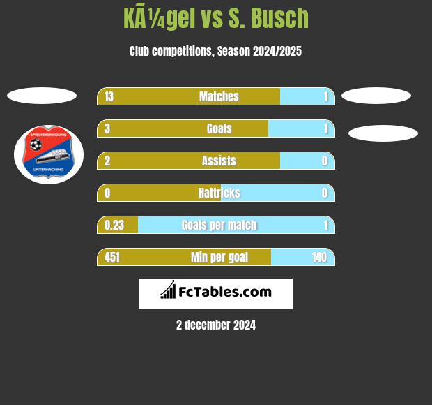 KÃ¼gel vs S. Busch h2h player stats