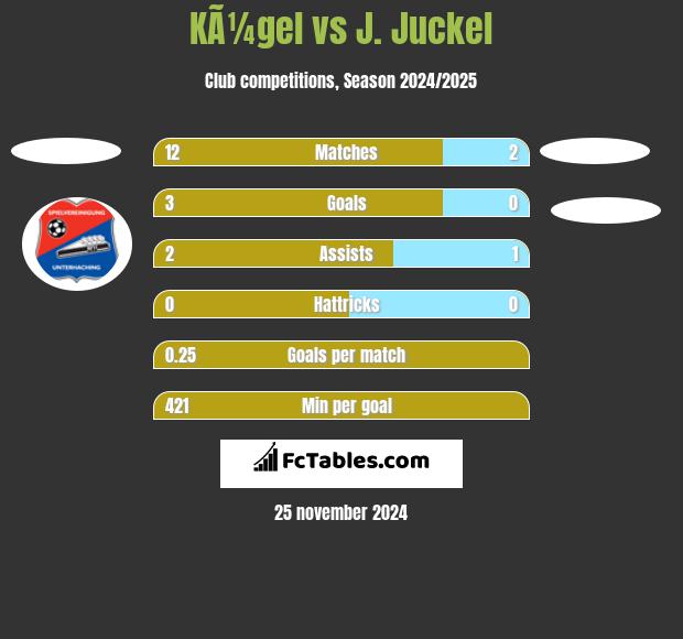 KÃ¼gel vs J. Juckel h2h player stats