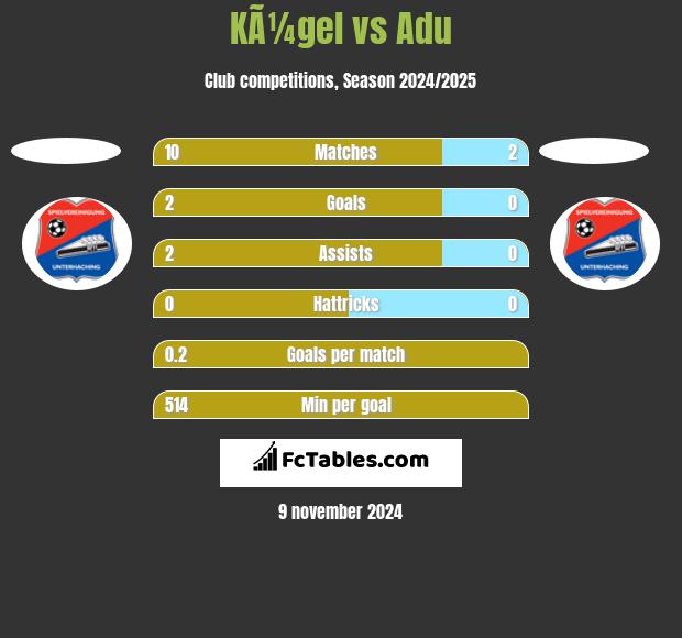 KÃ¼gel vs Adu h2h player stats