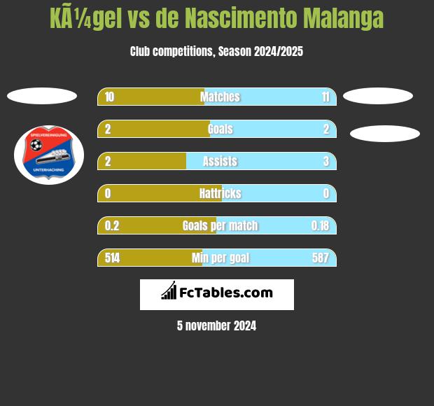 KÃ¼gel vs de Nascimento Malanga h2h player stats