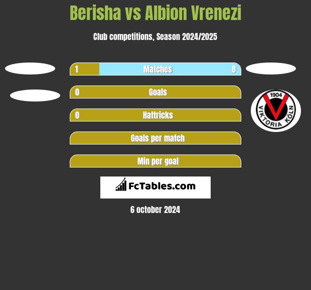 Berisha vs Albion Vrenezi h2h player stats