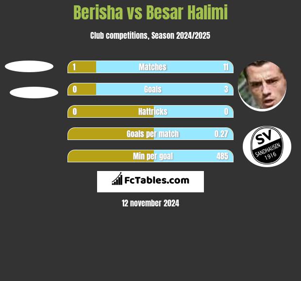 Berisha vs Besar Halimi h2h player stats