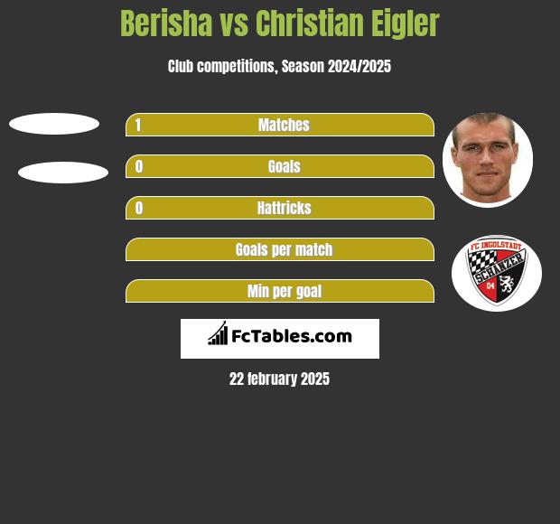 Berisha vs Christian Eigler h2h player stats