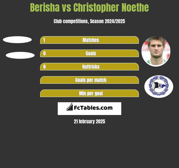 Berisha vs Christopher Noethe h2h player stats