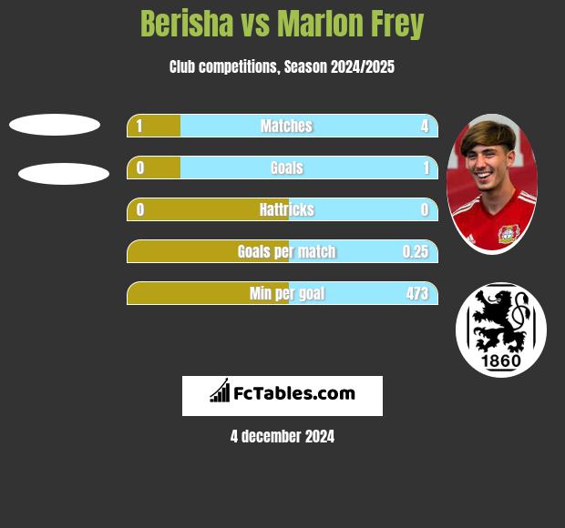 Berisha vs Marlon Frey h2h player stats