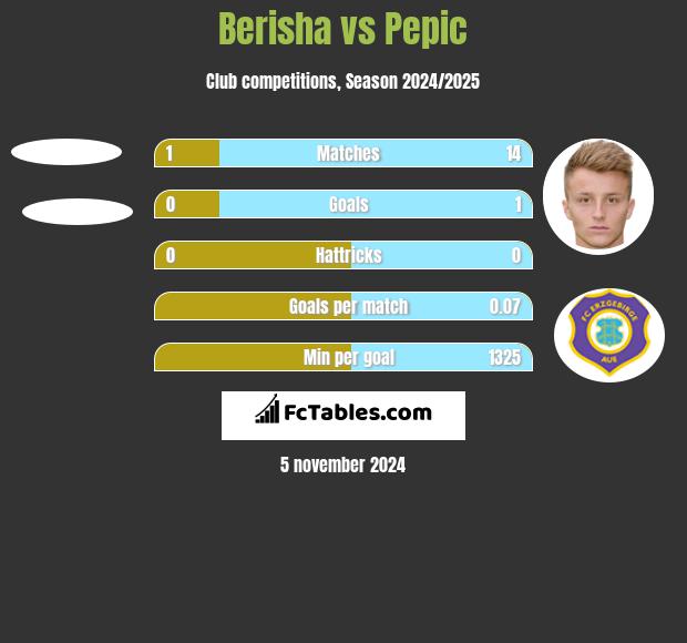 Berisha vs Pepic h2h player stats