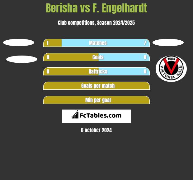 Berisha vs F. Engelhardt h2h player stats