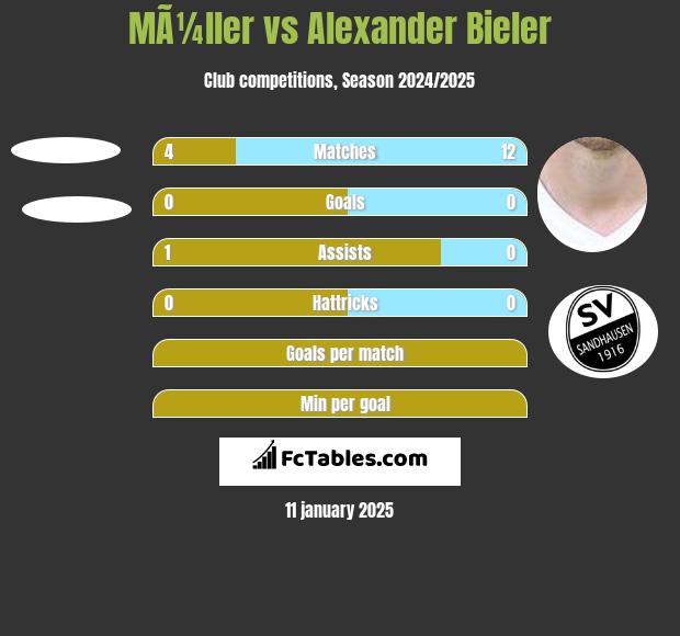 MÃ¼ller vs Alexander Bieler h2h player stats