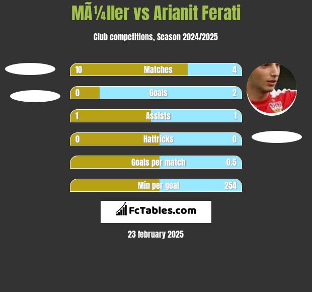 MÃ¼ller vs Arianit Ferati h2h player stats