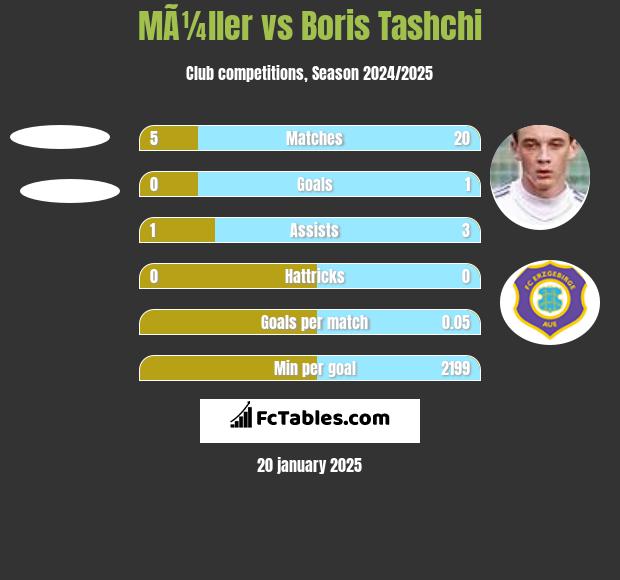 MÃ¼ller vs Boris Tashchi h2h player stats