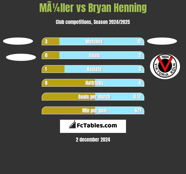 MÃ¼ller vs Bryan Henning h2h player stats