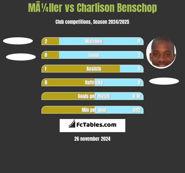 MÃ¼ller vs Charlison Benschop h2h player stats