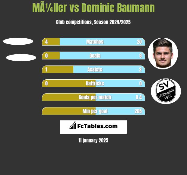 MÃ¼ller vs Dominic Baumann h2h player stats