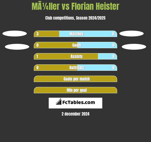 MÃ¼ller vs Florian Heister h2h player stats