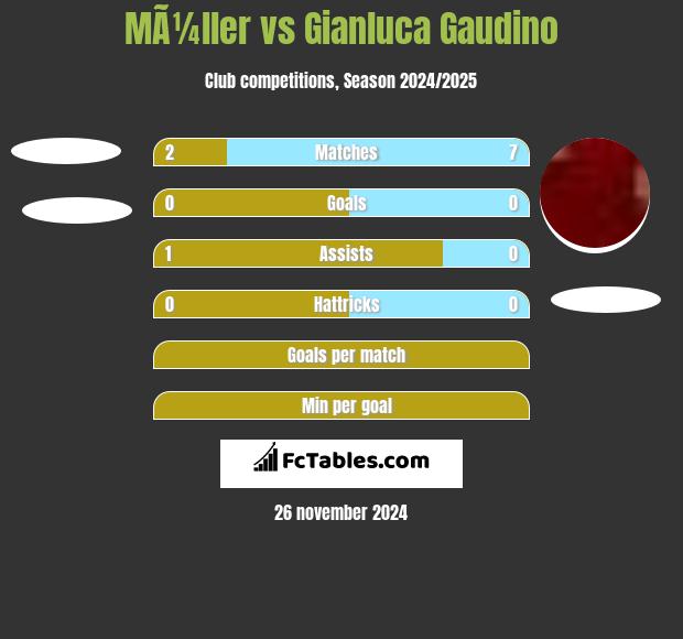 MÃ¼ller vs Gianluca Gaudino h2h player stats