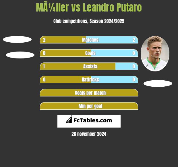 MÃ¼ller vs Leandro Putaro h2h player stats