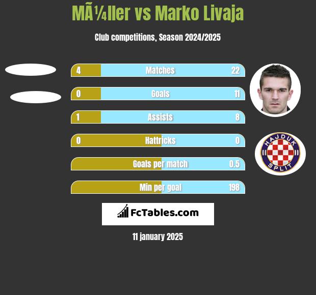 MÃ¼ller vs Marko Livaja h2h player stats