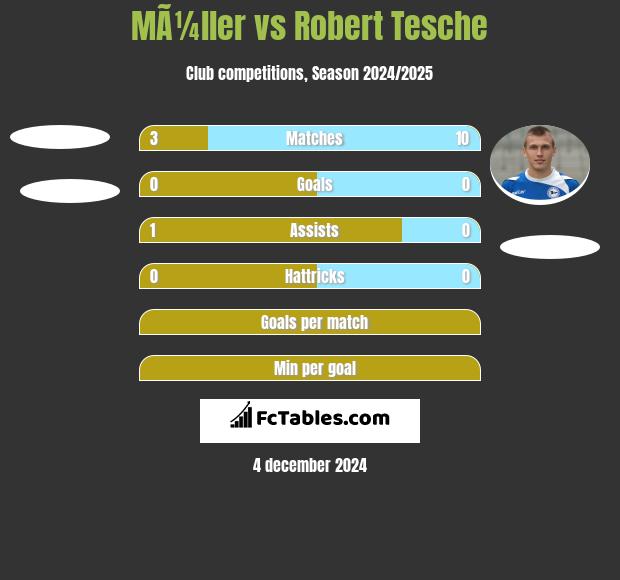 MÃ¼ller vs Robert Tesche h2h player stats