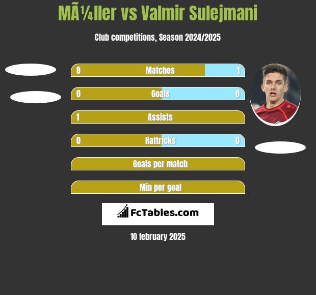 MÃ¼ller vs Valmir Sulejmani h2h player stats