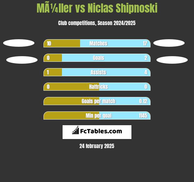 MÃ¼ller vs Niclas Shipnoski h2h player stats