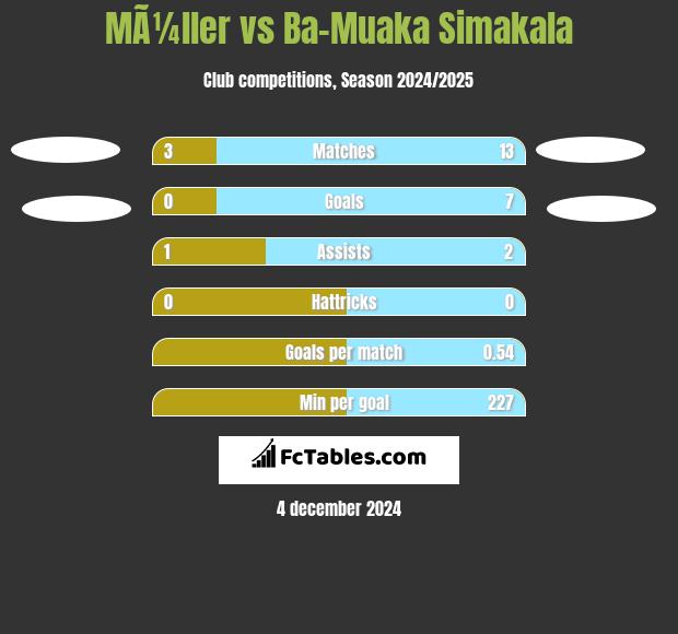 MÃ¼ller vs Ba-Muaka Simakala h2h player stats