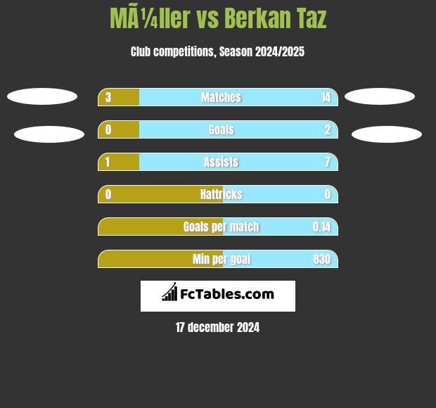 MÃ¼ller vs Berkan Taz h2h player stats