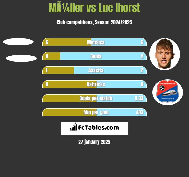 MÃ¼ller vs Luc Ihorst h2h player stats