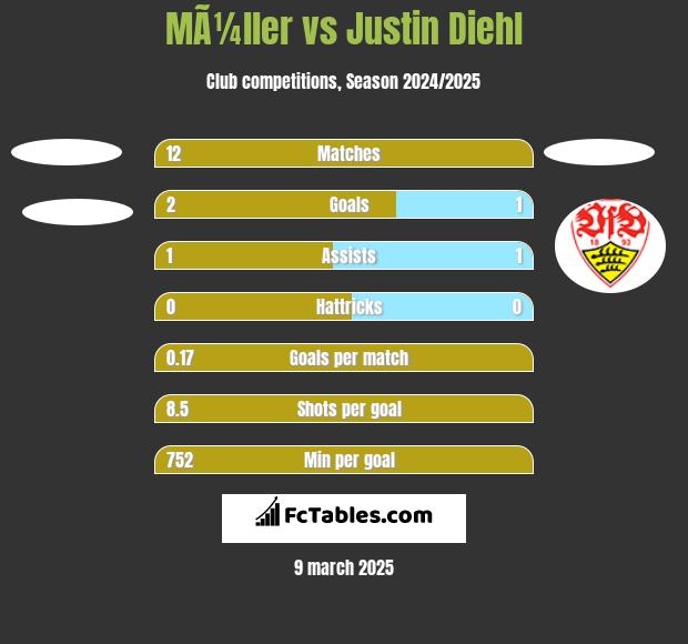 MÃ¼ller vs Justin Diehl h2h player stats