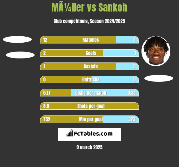 MÃ¼ller vs Sankoh h2h player stats