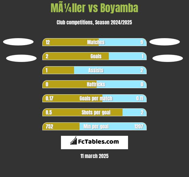 MÃ¼ller vs Boyamba h2h player stats