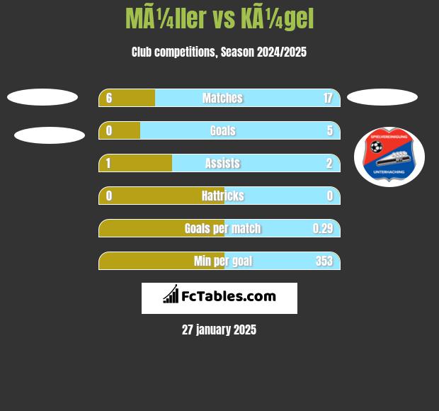 MÃ¼ller vs KÃ¼gel h2h player stats