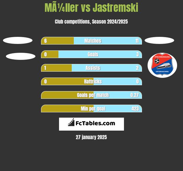 MÃ¼ller vs Jastremski h2h player stats