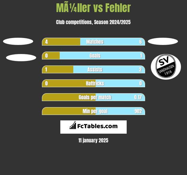 MÃ¼ller vs Fehler h2h player stats