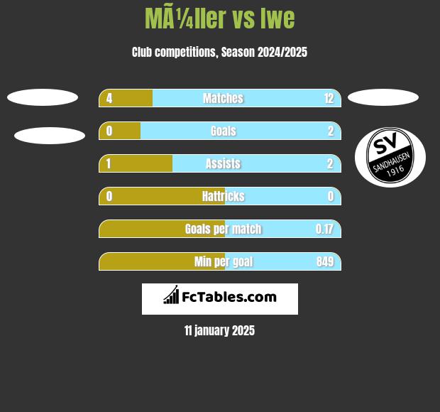 MÃ¼ller vs Iwe h2h player stats