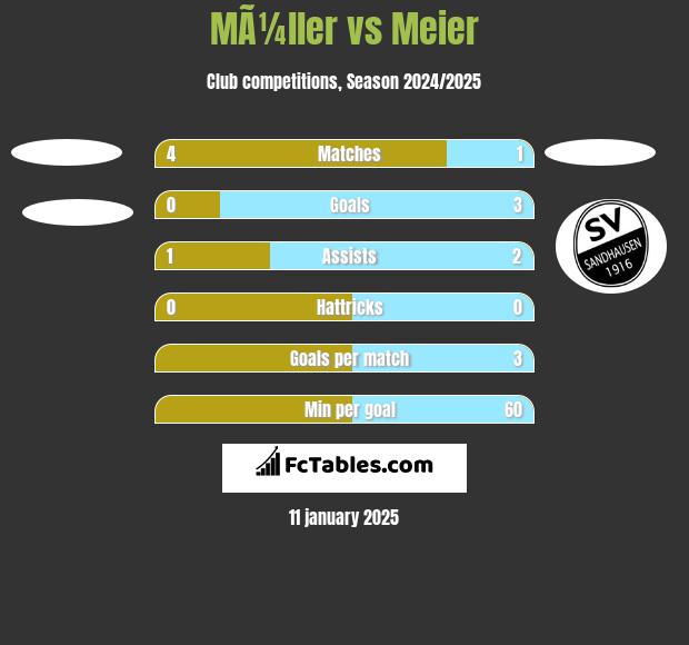 MÃ¼ller vs Meier h2h player stats