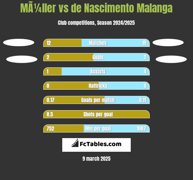 MÃ¼ller vs de Nascimento Malanga h2h player stats