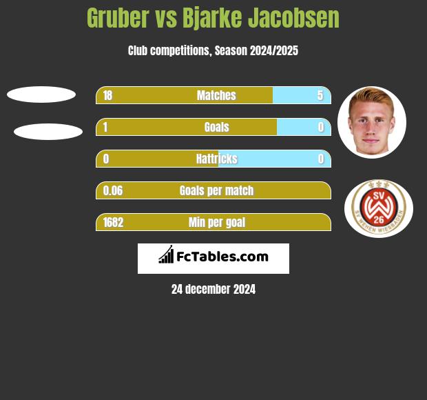 Gruber vs Bjarke Jacobsen h2h player stats