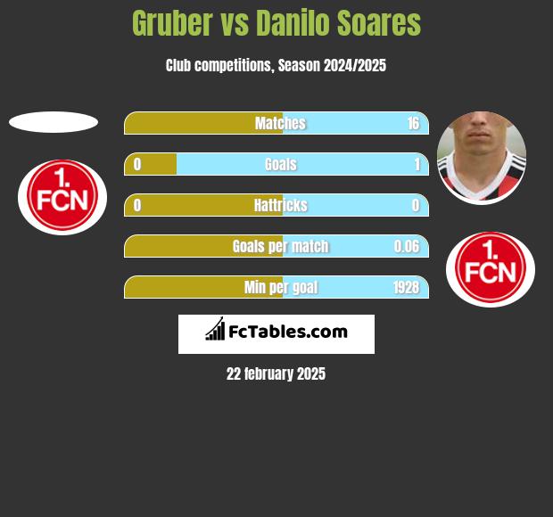 Gruber vs Danilo Soares h2h player stats