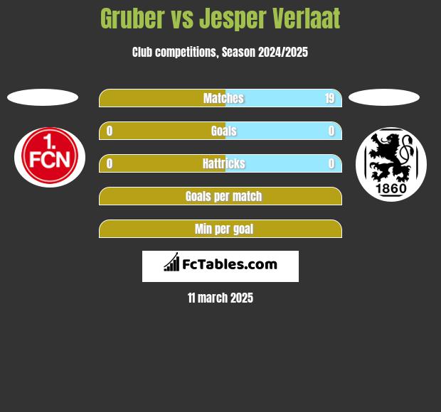 Gruber vs Jesper Verlaat h2h player stats