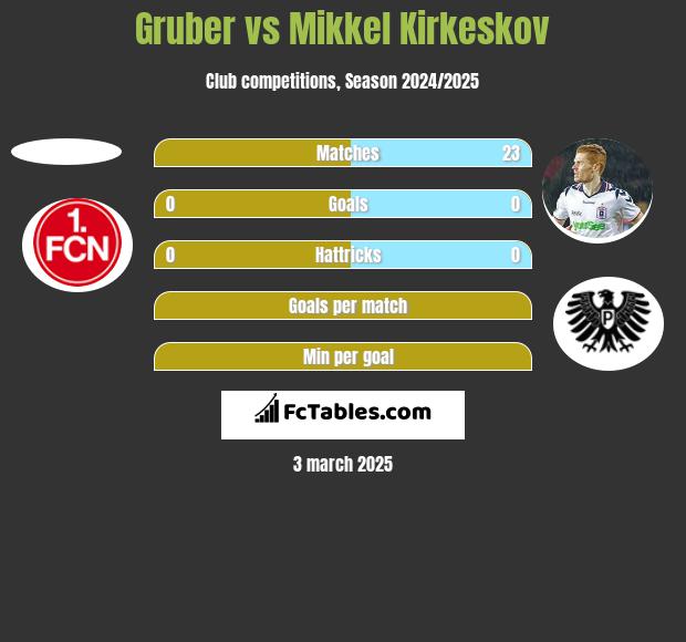 Gruber vs Mikkel Kirkeskov h2h player stats