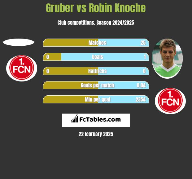 Gruber vs Robin Knoche h2h player stats