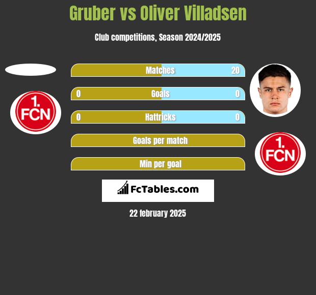 Gruber vs Oliver Villadsen h2h player stats