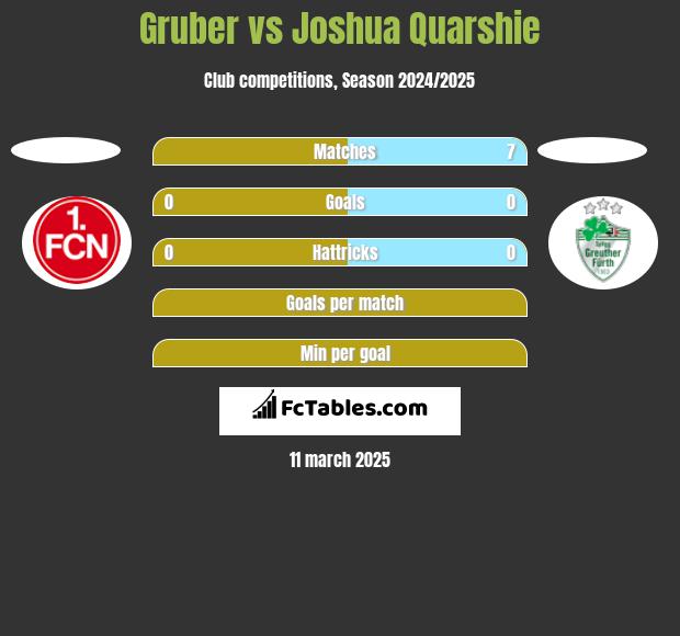 Gruber vs Joshua Quarshie h2h player stats