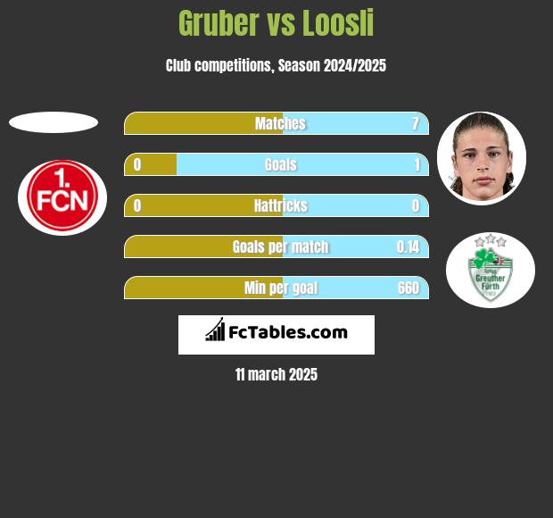 Gruber vs Loosli h2h player stats