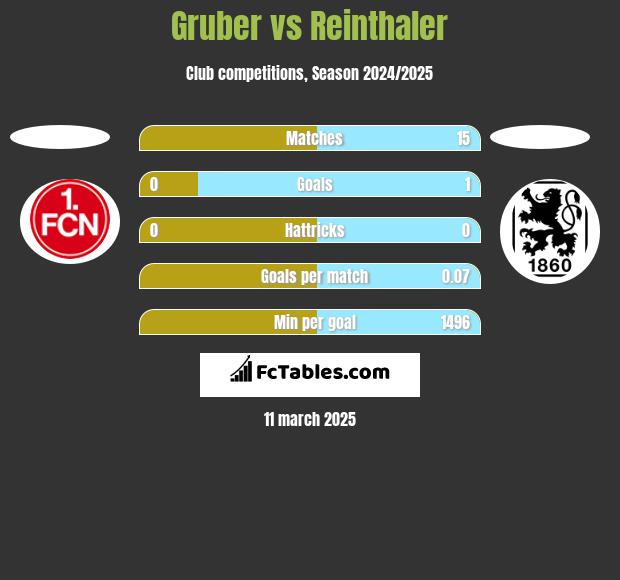 Gruber vs Reinthaler h2h player stats